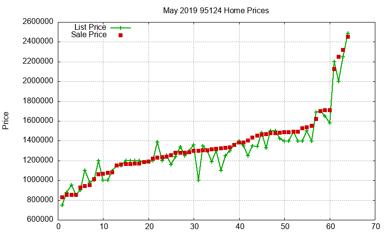 95124 Homes Just Sold 2019-05 95124 Homes Just Sold 2019-05