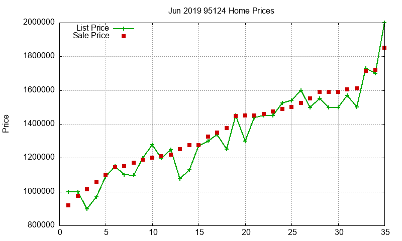 95124 Homes Just Sold 2019-06 95124 Homes Just Sold 2019-06