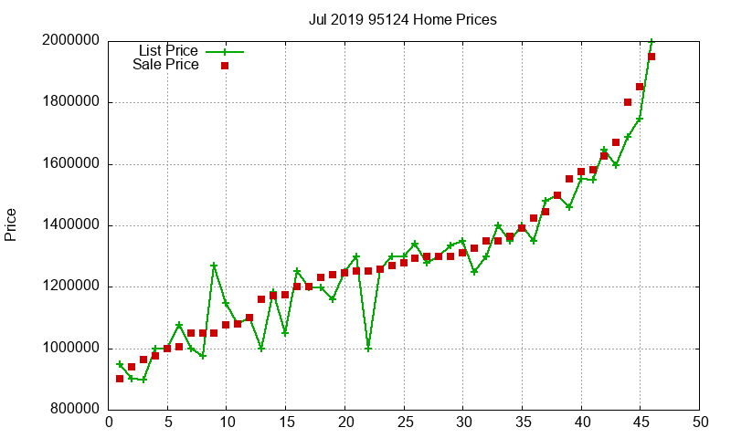 95124 Homes Just Sold 2019-07 95124 Homes Just Sold 2019-07
