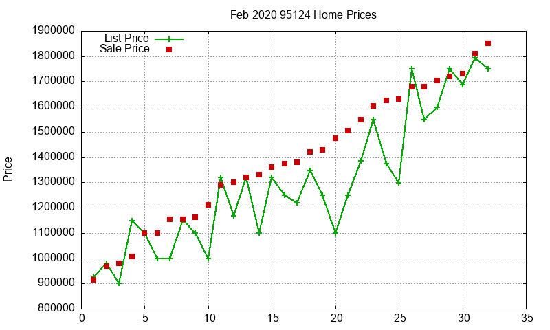 95124 Homes Just Sold 2020-02