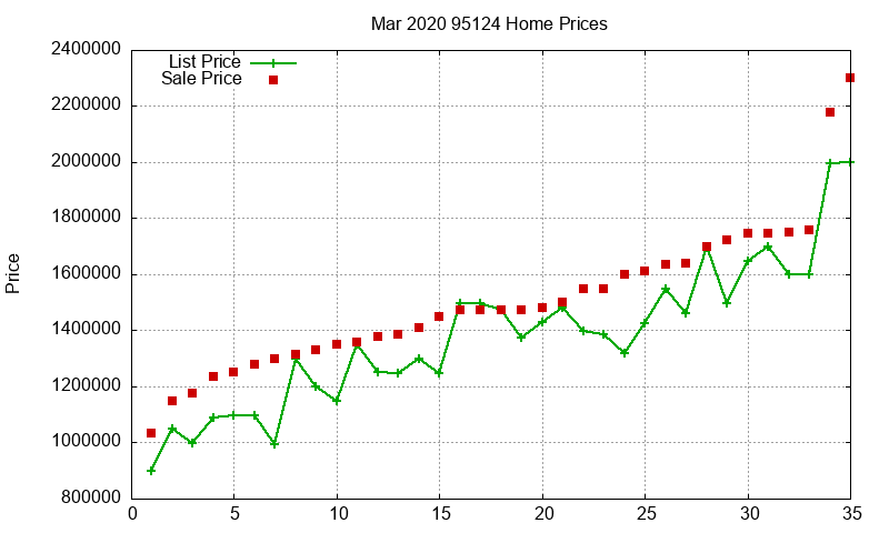 95124 Homes Just Sold 2020-03