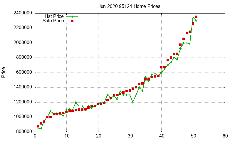 95124 Homes Just Sold 2020-06