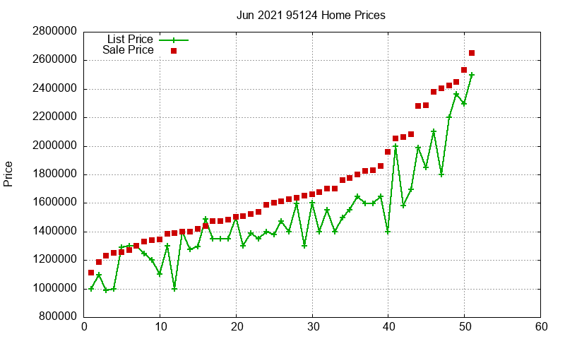 95124 Homes Just Sold 2021-06