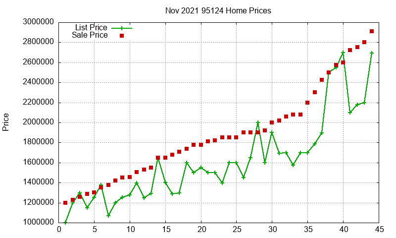 95124 Homes Just Sold 2021-11