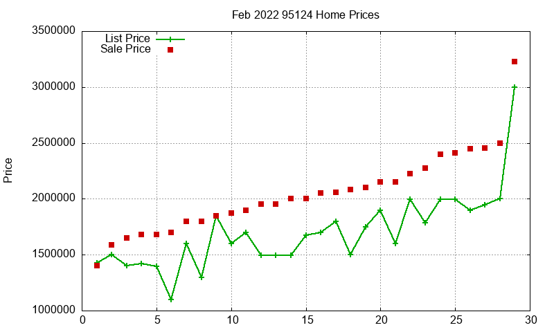 95124 Homes Just Sold 2022-02 95124 Homes Just Sold 2022-02