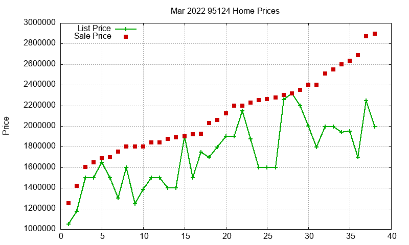95124 Homes Just Sold 2022-03