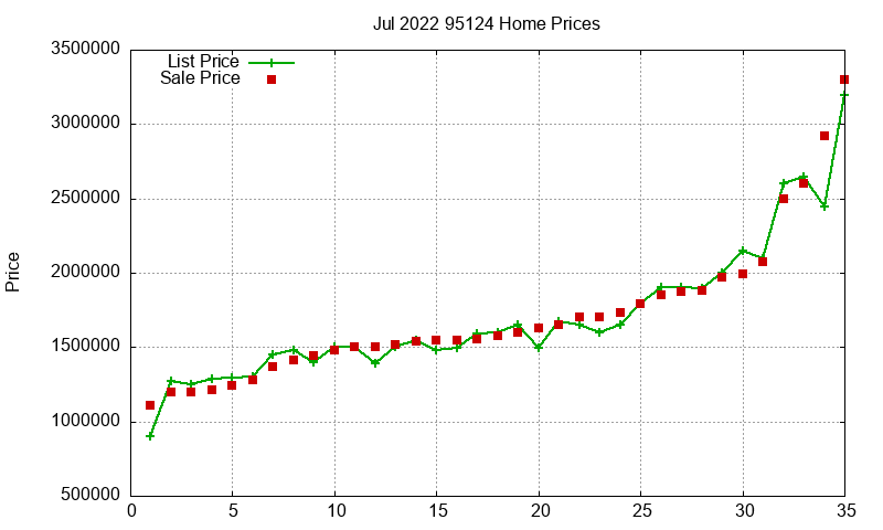 95124 Homes Just Sold 2022-07 95124 Homes Just Sold 2022-07