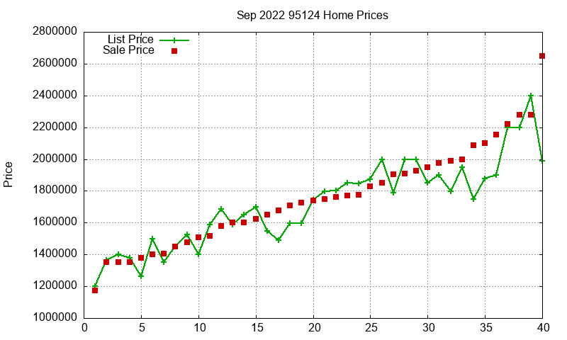 95124 Homes Just Sold 2022-09