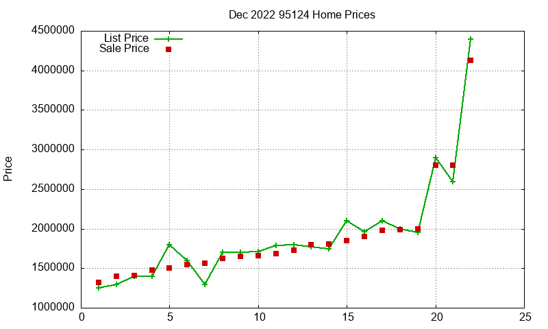 95124 Homes Just Sold 2022-12