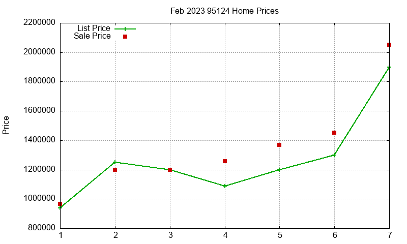 95124 Homes Just Sold 2023-02 95124 Homes Just Sold 2023-02