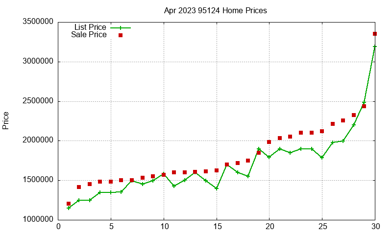 95124 Homes Just Sold 2023-04
