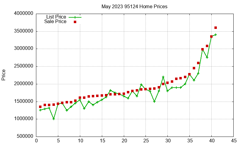 95124 Homes Just Sold 2023-05