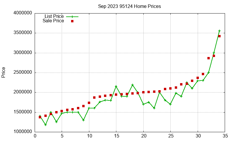 95124 Homes Just Sold 2023-09