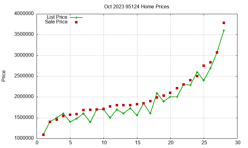 95124 Homes Just Sold 2023-10