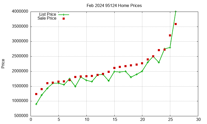 95124 Homes Just Sold 2024-02