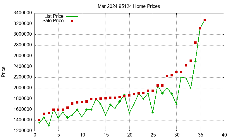 95124 Homes Just Sold 2024-03