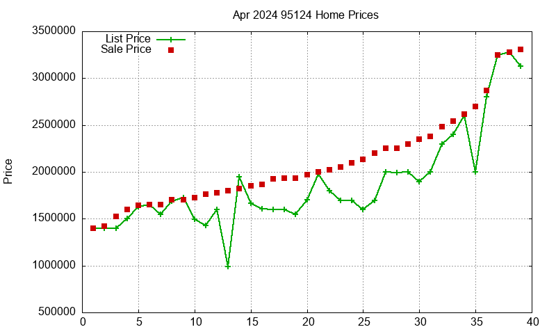 95124 Homes Just Sold 2024-04