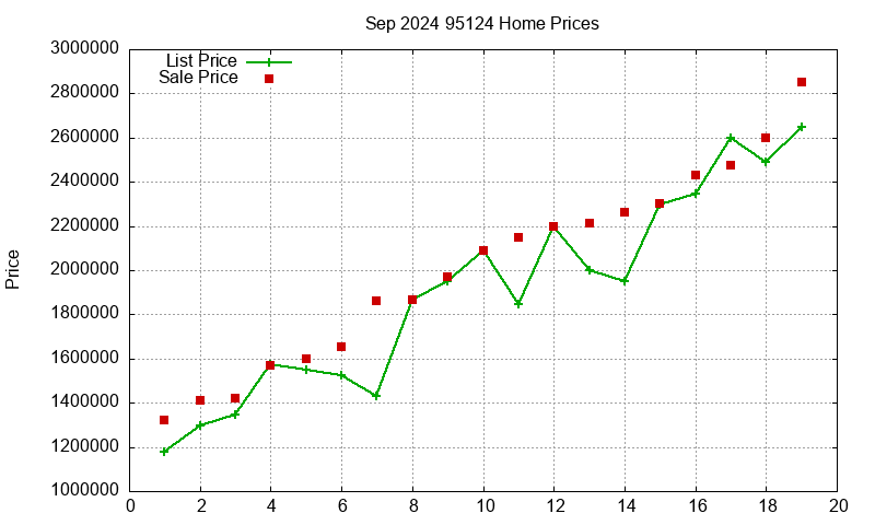 95124 Homes Just Sold 2024-09