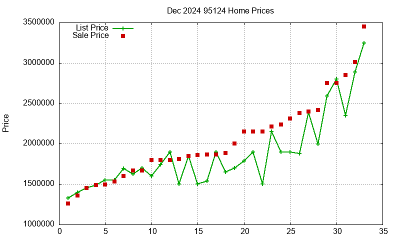95124 Homes Just Sold 2024-12 95124 Homes Just Sold 2024-12