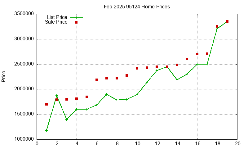 95124 Homes Just Sold 2025-02