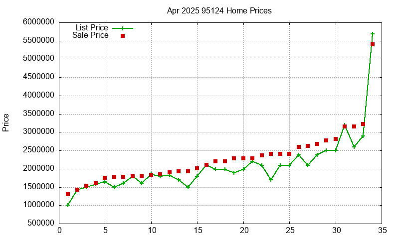 95124 Homes Just Sold 2025-04