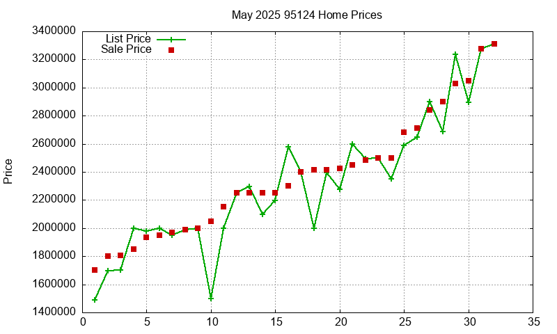 95124 Homes Just Sold 2025-05