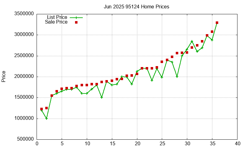 95124 Homes Just Sold 2025-06