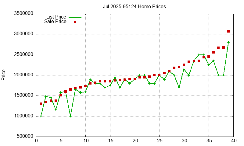 95124 Homes Just Sold 2025-07