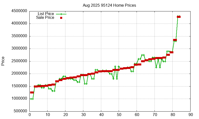 95124 Homes Just Sold 2025-08