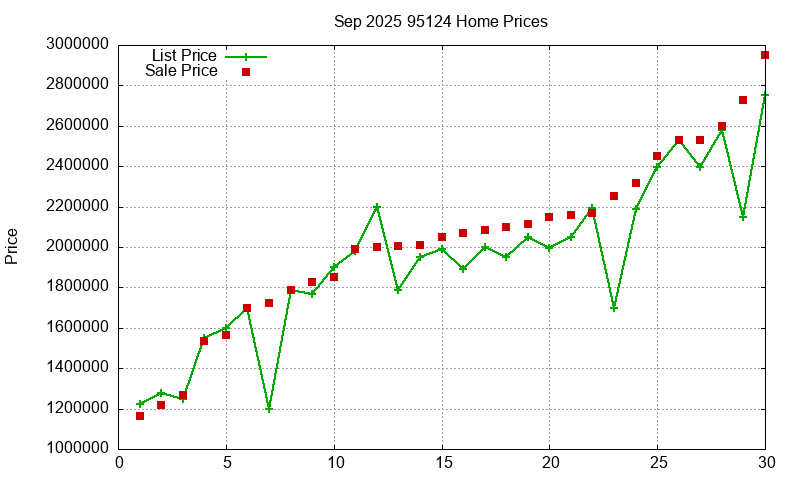 95124 Homes Just Sold 2025-09