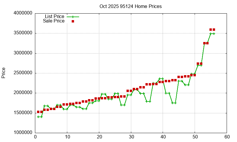 95124 Homes Just Sold 2025-10