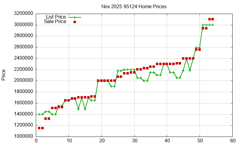 95124 Homes Just Sold 2025-11