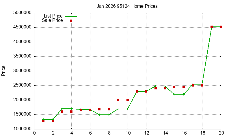 95124 Homes Just Sold 2026-01