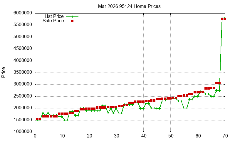 95124 Homes Just Sold 2026-03