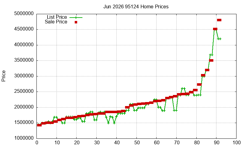 95124 Homes Just Sold 2026-06