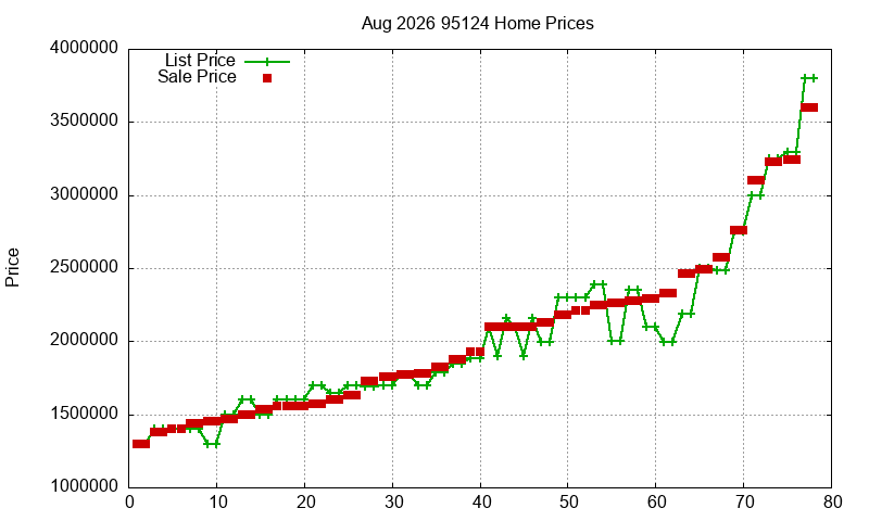 95124 Homes Just Sold 2026-08