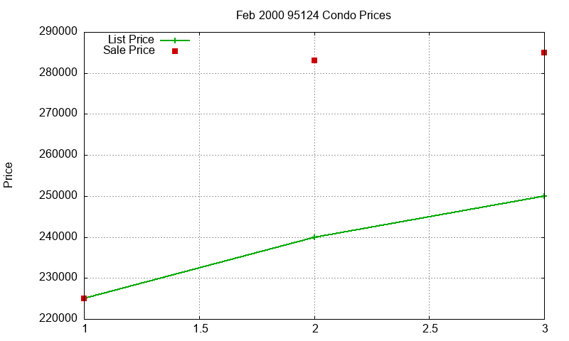95124 Condos Just Sold 2000-02 95124 Condos Just Sold 2000-02