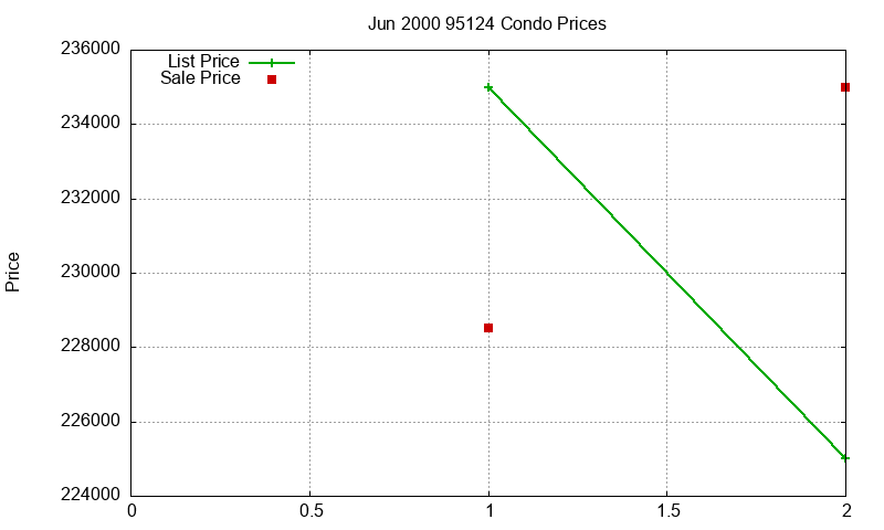 95124 Condos Just Sold 2000-06 95124 Condos Just Sold 2000-06