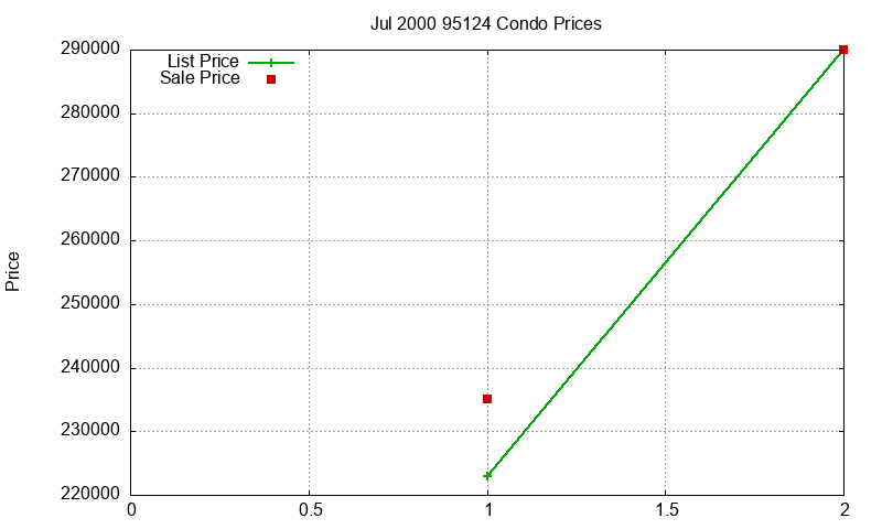 95124 Condos Just Sold 2000-07
