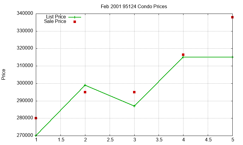 95124 Condos Just Sold 2001-02