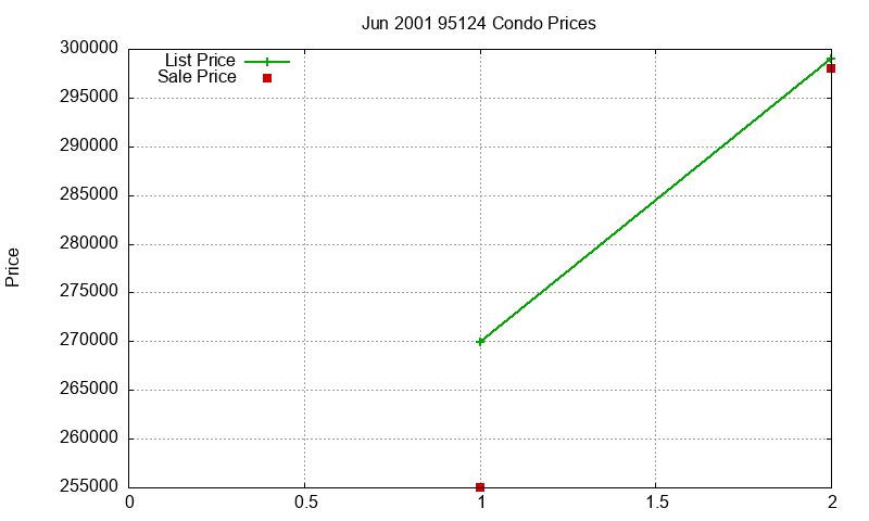 95124 Condos Just Sold 2001-06 95124 Condos Just Sold 2001-06