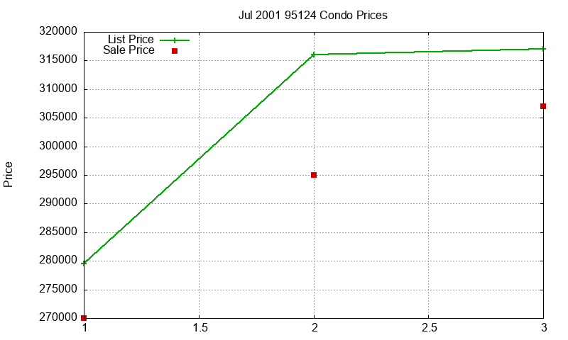 95124 Condos Just Sold 2001-07 95124 Condos Just Sold 2001-07