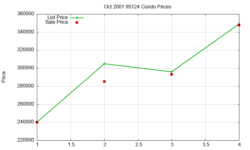 95124 Condos Just Sold 2001-10