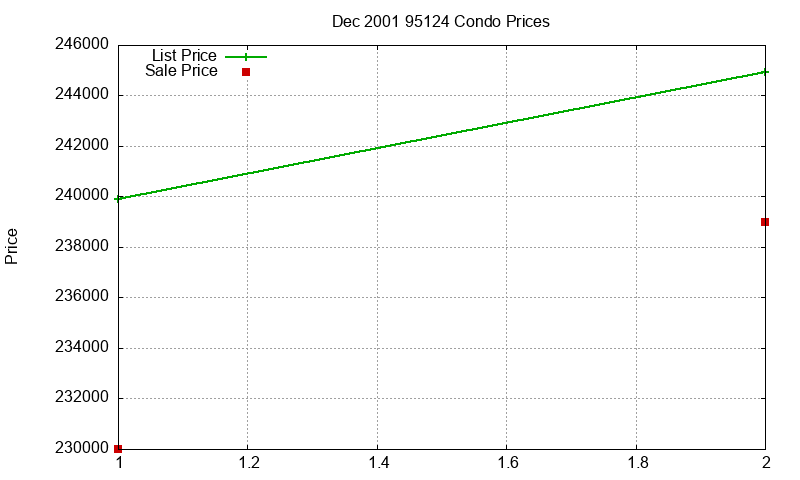 95124 Condos Just Sold 2001-12