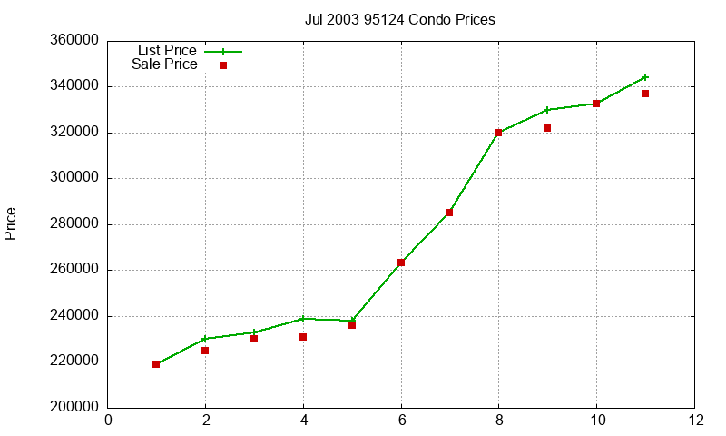 95124 Condos Just Sold 2003-07 95124 Condos Just Sold 2003-07