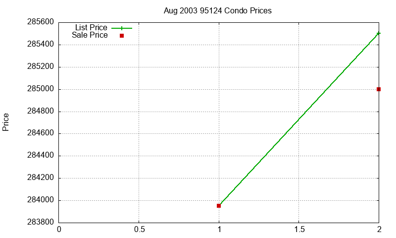 95124 Condos Just Sold 2003-08 95124 Condos Just Sold 2003-08