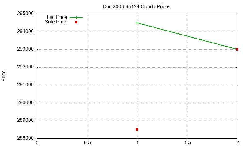 95124 Condos Just Sold 2003-12 95124 Condos Just Sold 2003-12