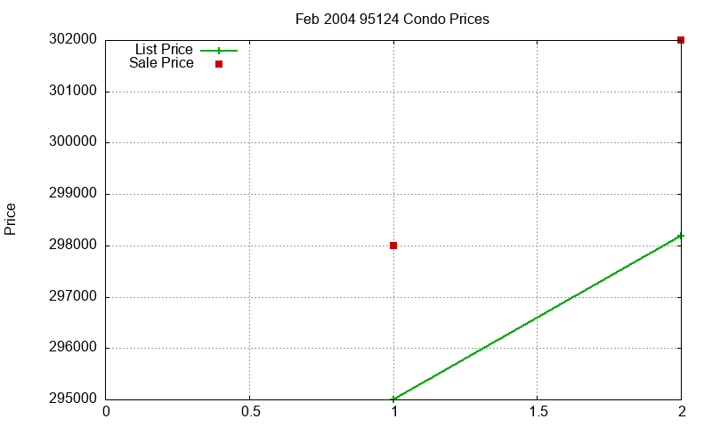 95124 Condos Just Sold 2004-02 95124 Condos Just Sold 2004-02