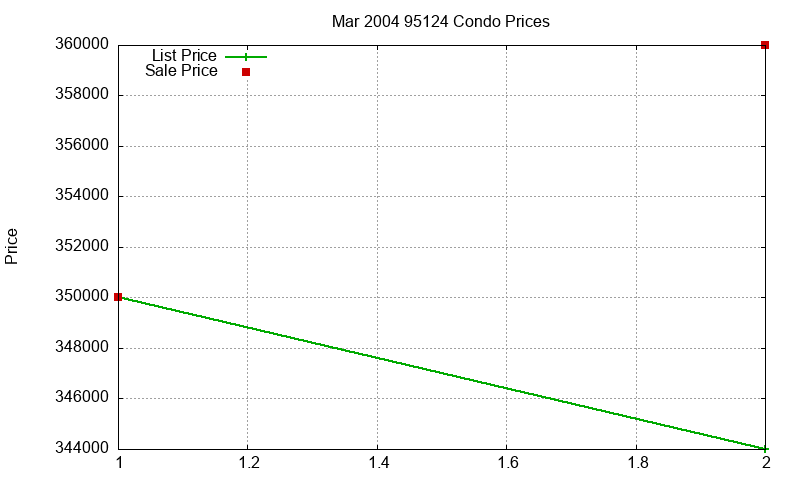 95124 Condos Just Sold 2004-03