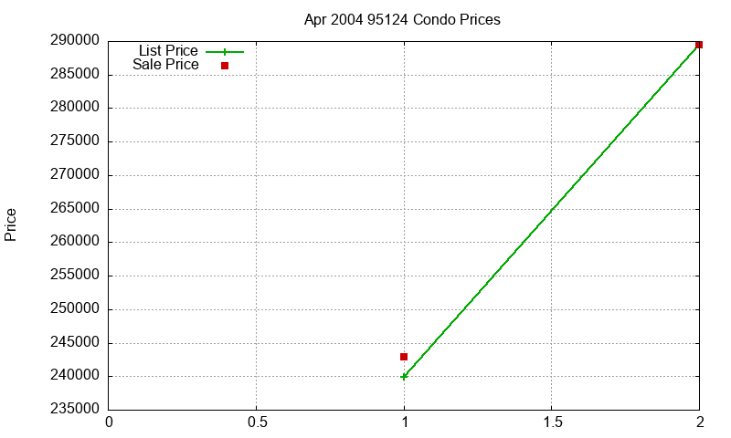 95124 Condos Just Sold 2004-04 95124 Condos Just Sold 2004-04